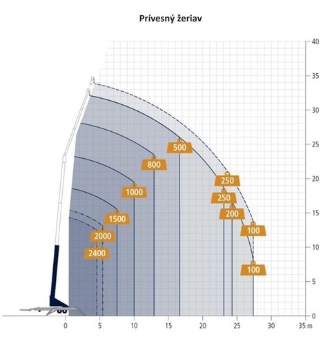 Diagram dosahu a nosnosti jeřábu Böcker AHK 36e